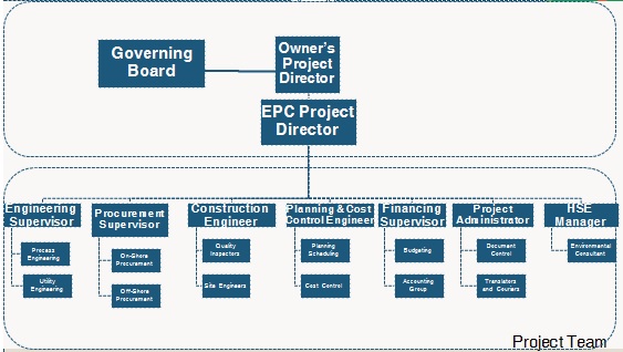 Enterprise Organizational Chart