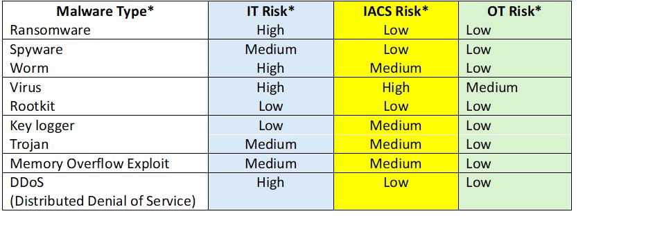 Malware Table